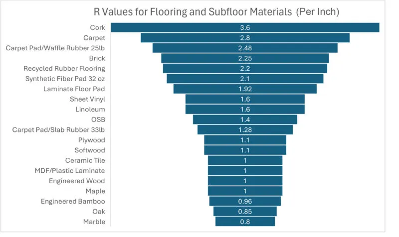 R-Values For Insulation And Flooring Materials R Values For Flooring Materialjpg