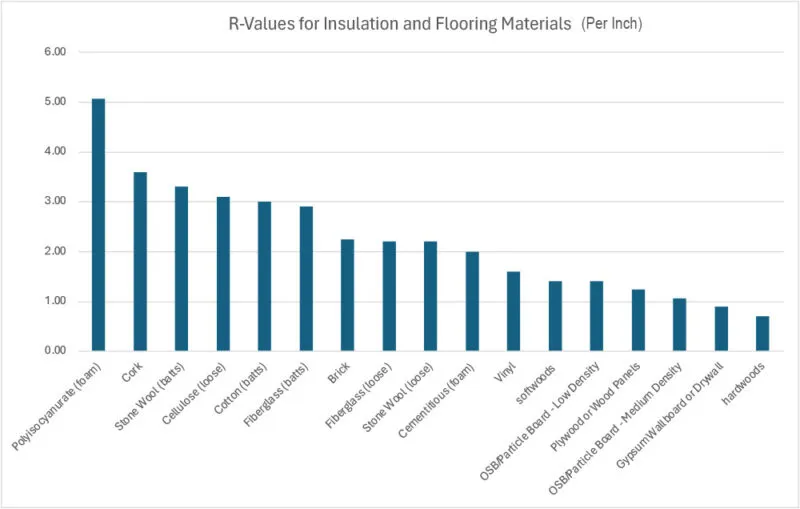 R-Values For Insulation And Flooring Materials R-Values For Insulation And Flooring Materials