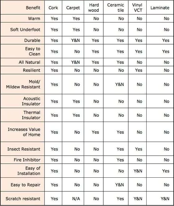 Flooring Materials Advantages Disadvantages