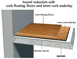 Soundproofing Floors - Forna Cork Floating Flooring Noise Reduction Sound Control Home