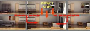 Noise Reduction And How To Deal With It In A Home Or A High-Rise Noise Reduction Sound Control Home High Rise